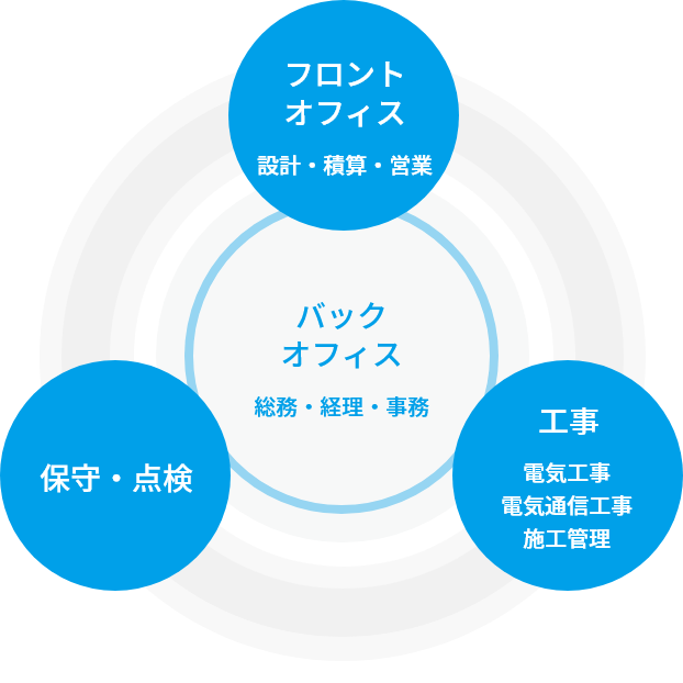 フロントオフィス 工事 保守・点検 バックオフィス